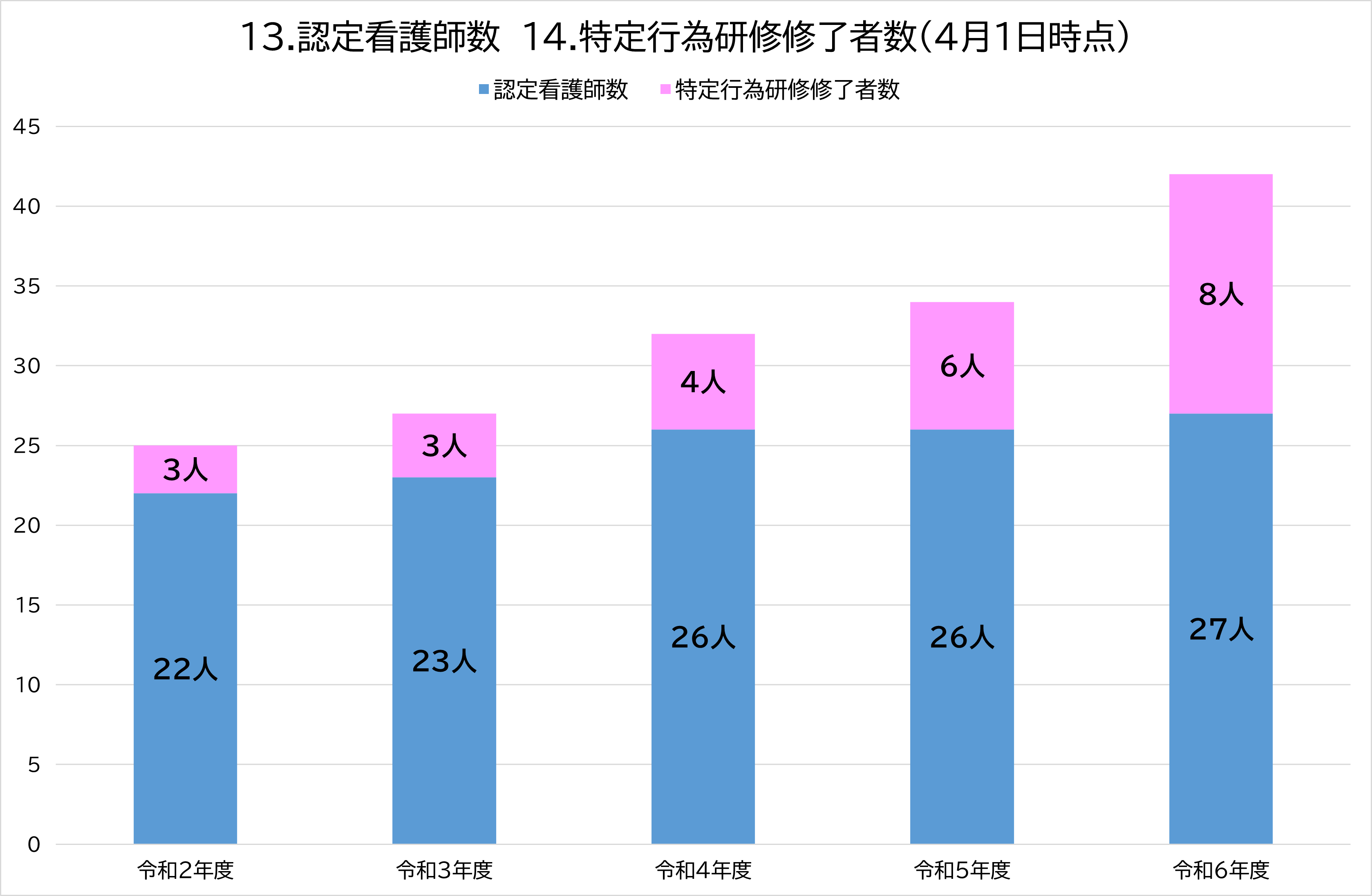 13.認定看護師数　14.特定行為研修修了者数（4月1日時点）