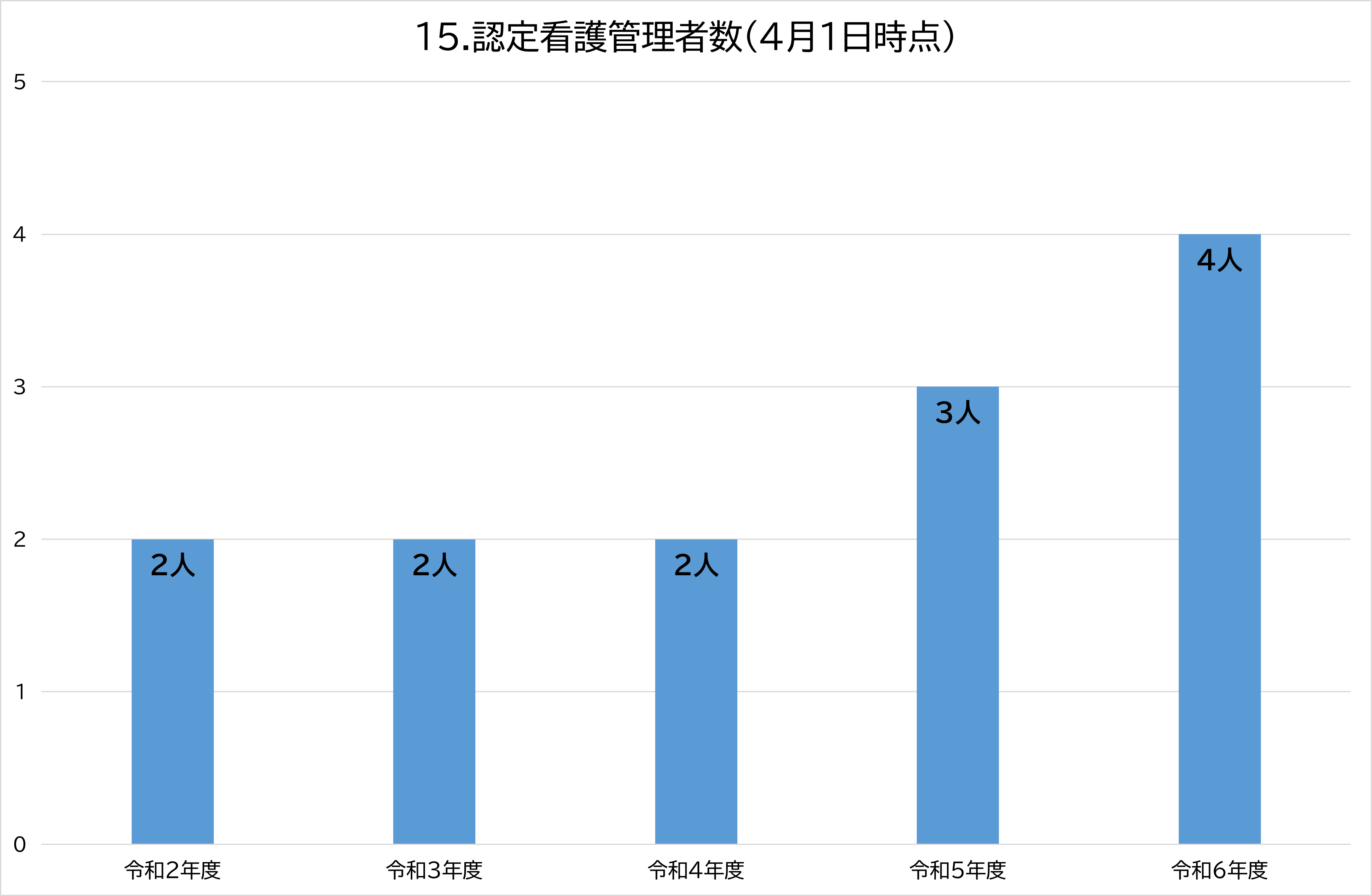 15.認定看護管理者数（4月1日時点）