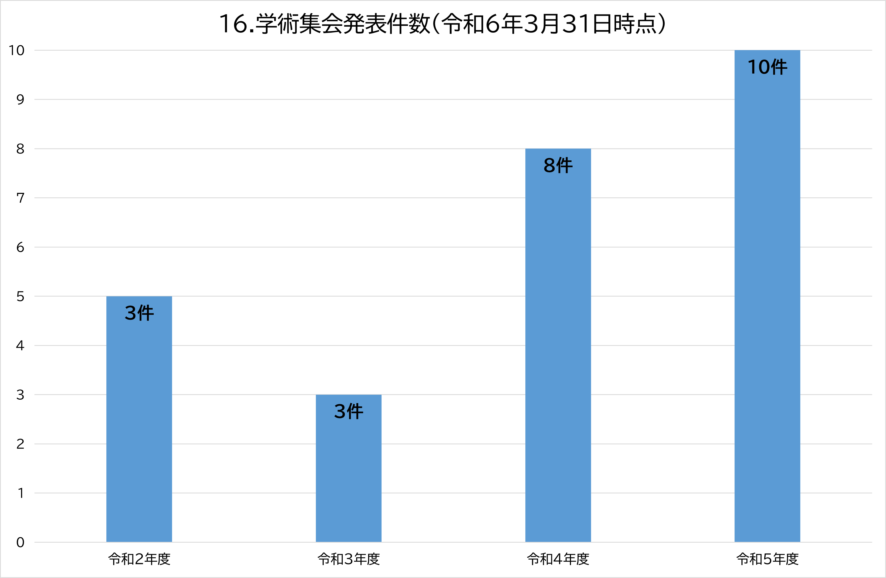 16.学術集会発表件数（令和6年3月31日時点）