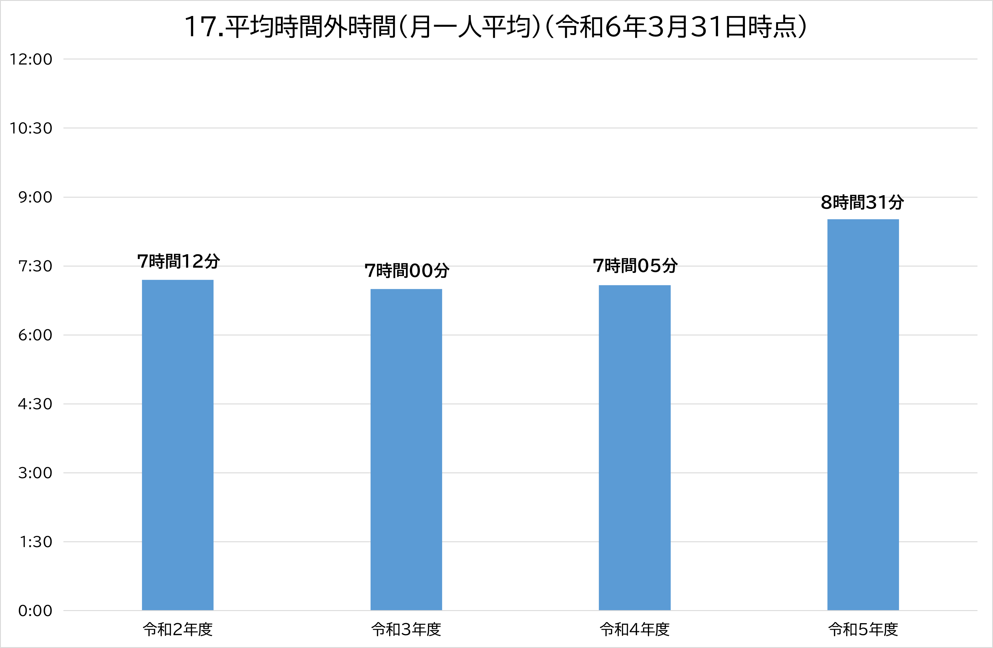 17.平均時間外時間（月一人平均）（令和6年3月31日時点）