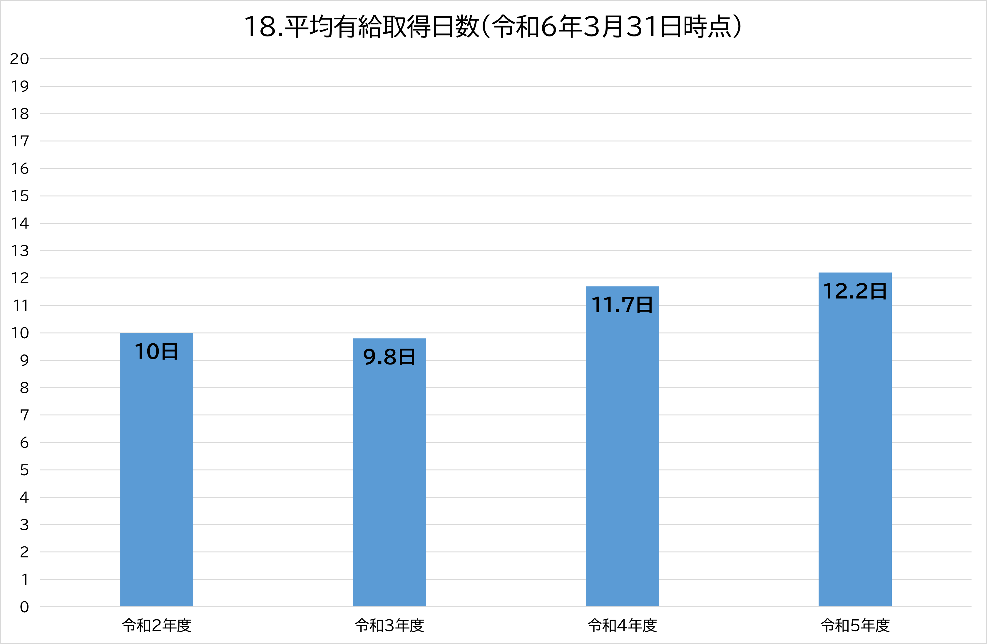 18.平均有給取得日数（令和6年3月31日時点）