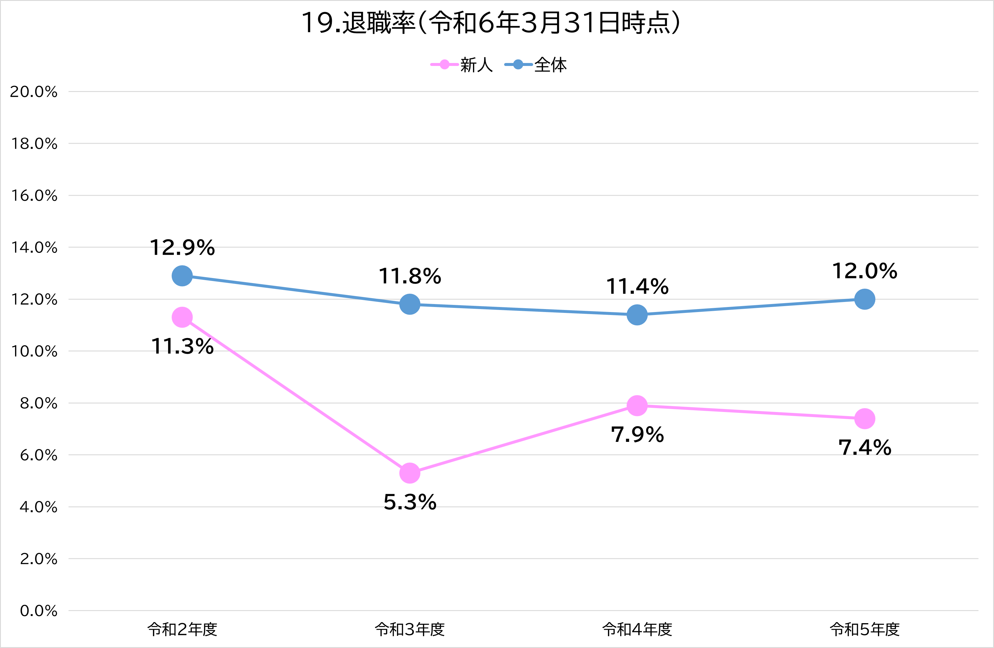 19.退職率（令和6年3月31日時点）