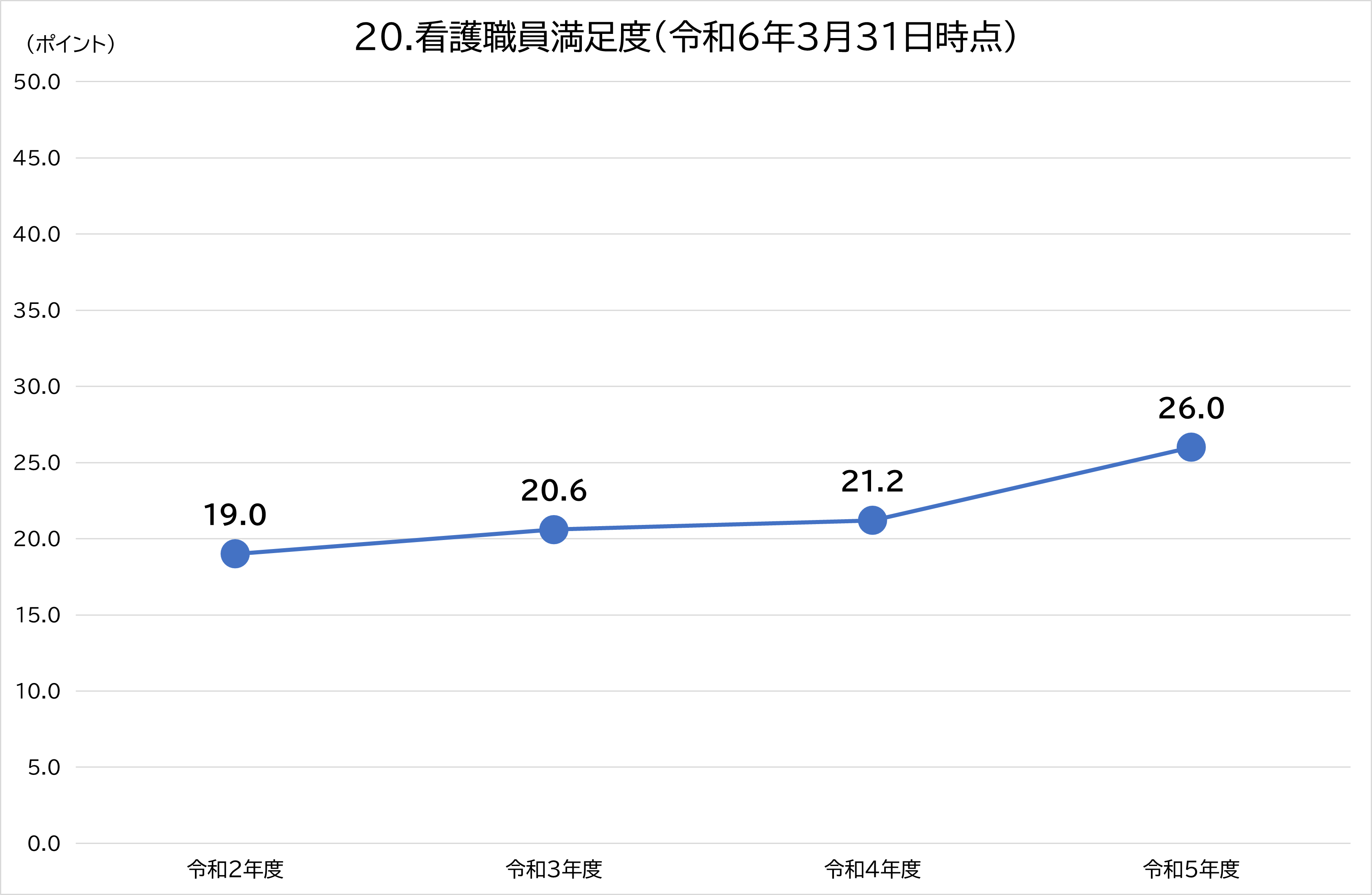 20.看護職員満足度（令和6年3月31日時点）