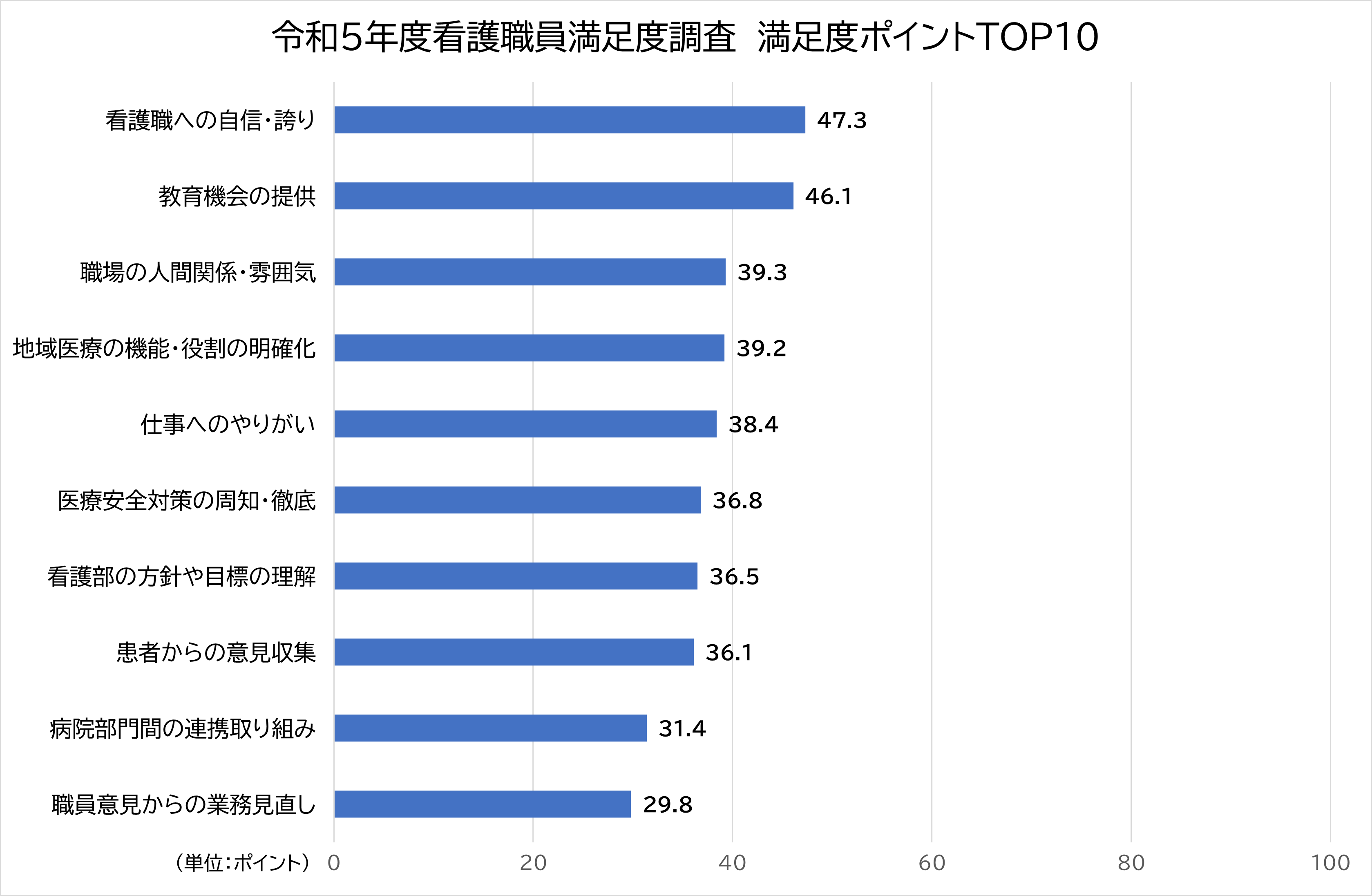 令和5年度看護職員満足度調査　満足度ポイントTOP10