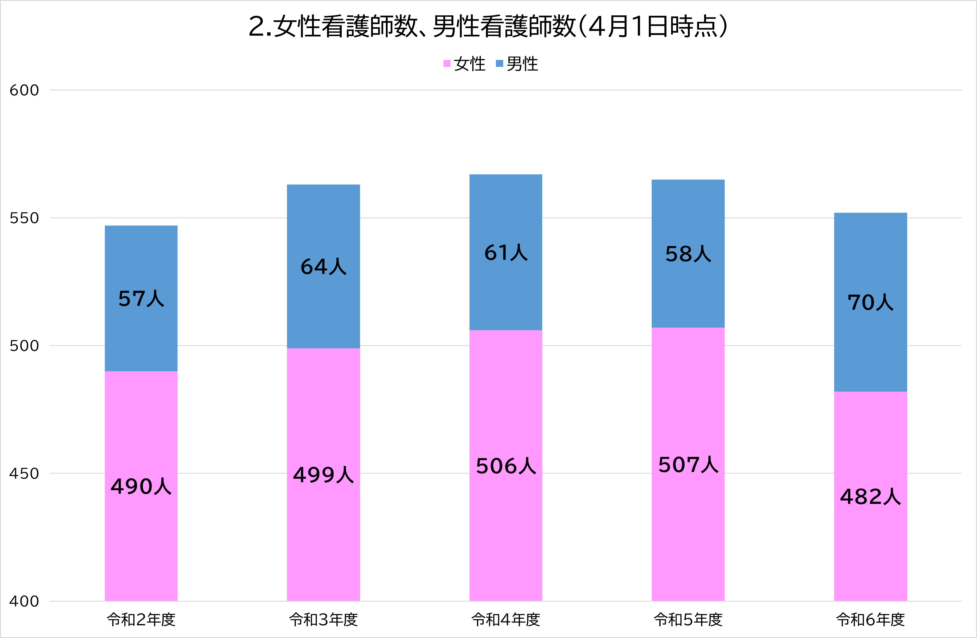 2.女性看護師数、男性看護師数（4月1日時点）