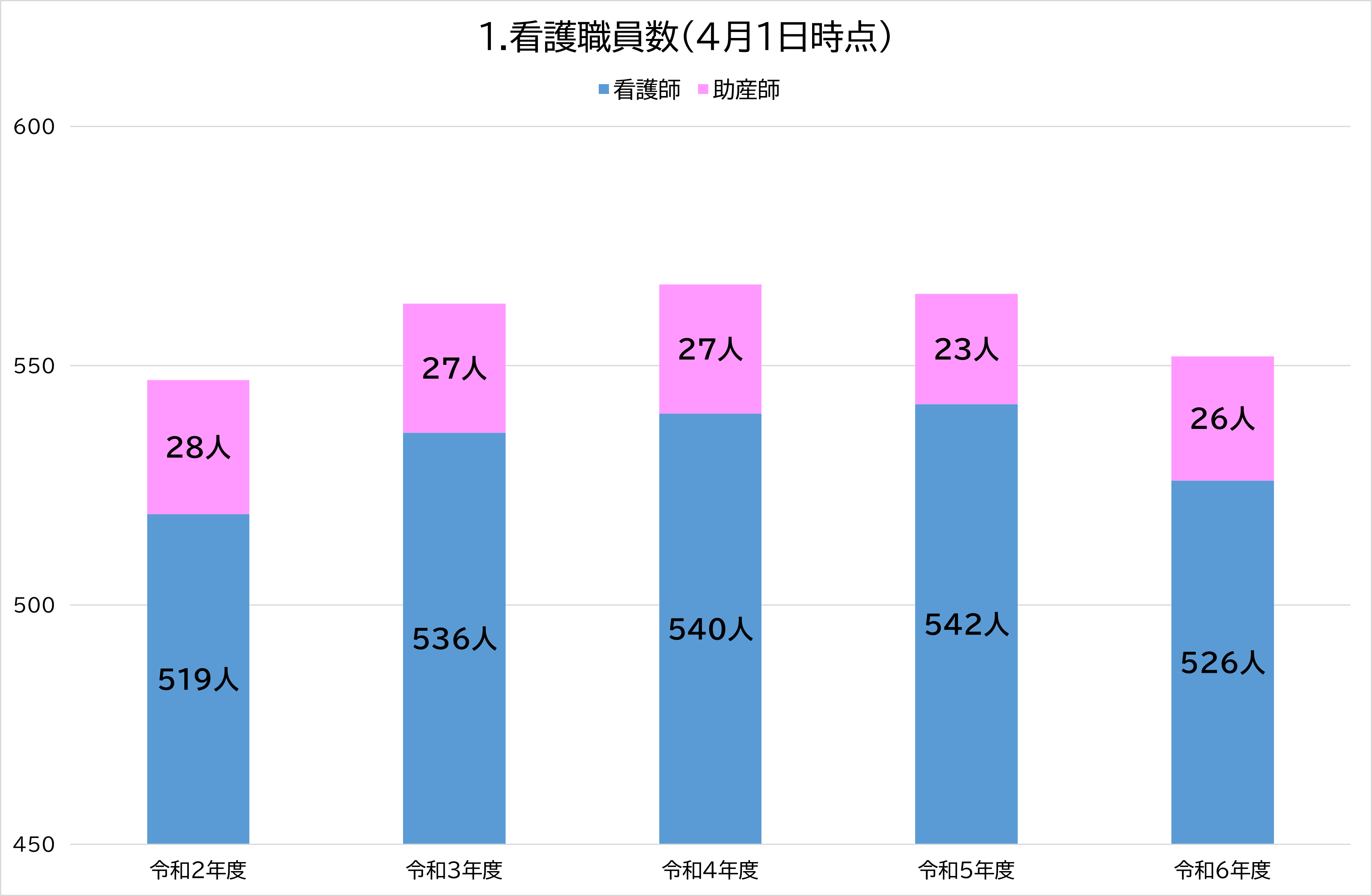 1.看護職員数（4月1日時点）