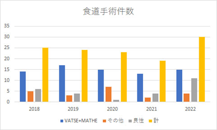 食道手術件数