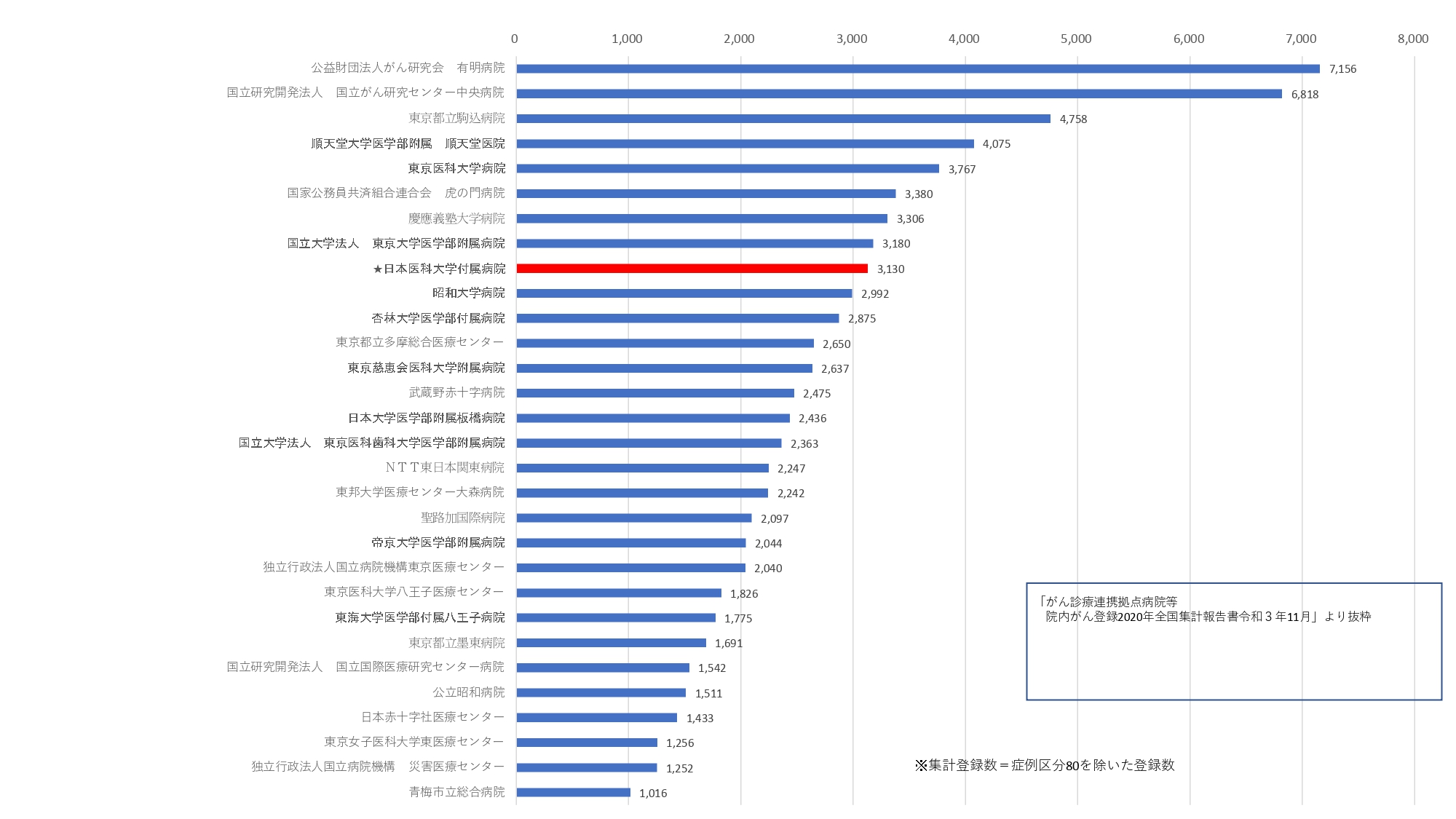 東京都施設別