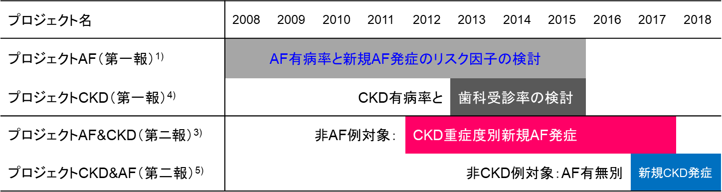 多摩市医師会プロジェクトの対象年