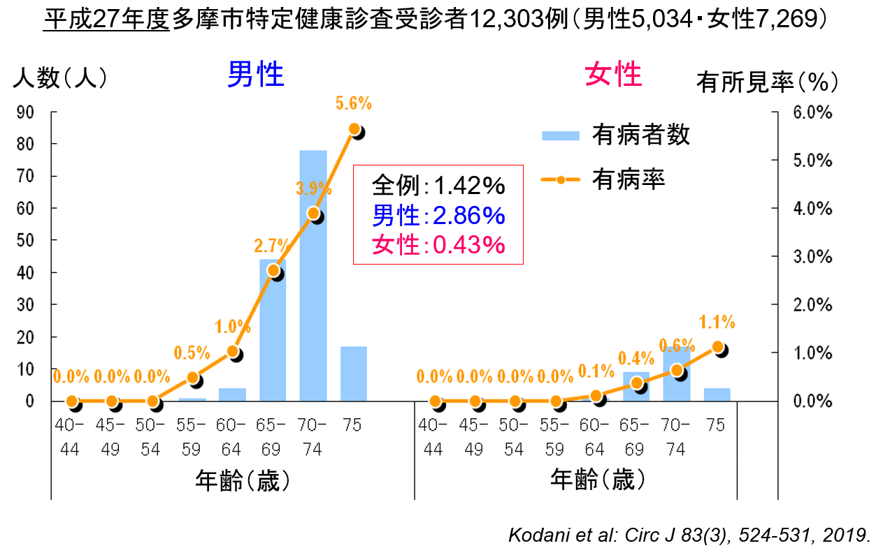 H27多摩市特定健康診査受診者