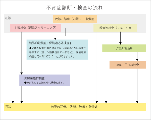 不育症診断・検査の流れ