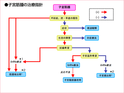 治療方針