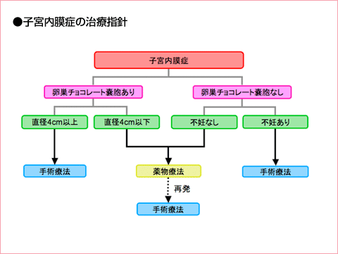 子宮内膜症の治療方針