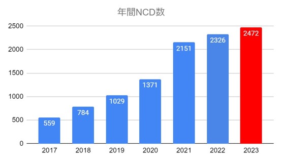 形成年間NCD数