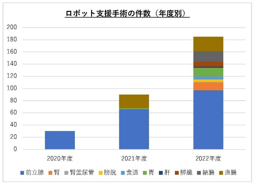 ロボット支援手術の件数