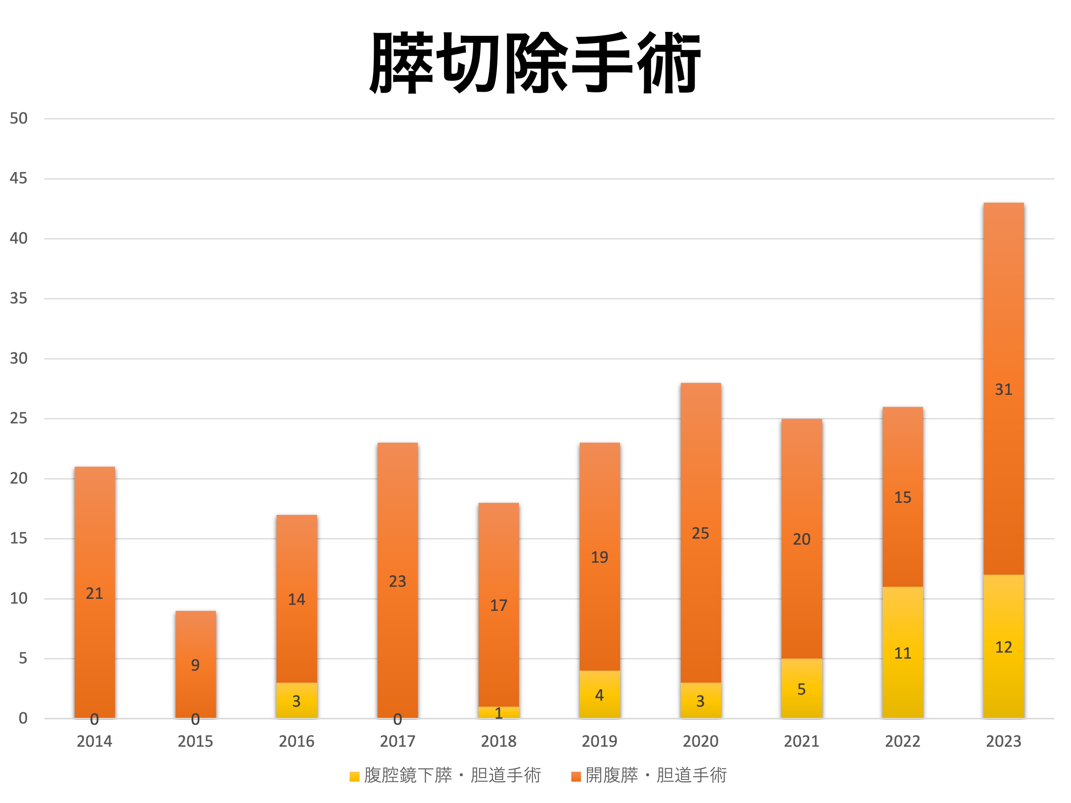 膵切除件数