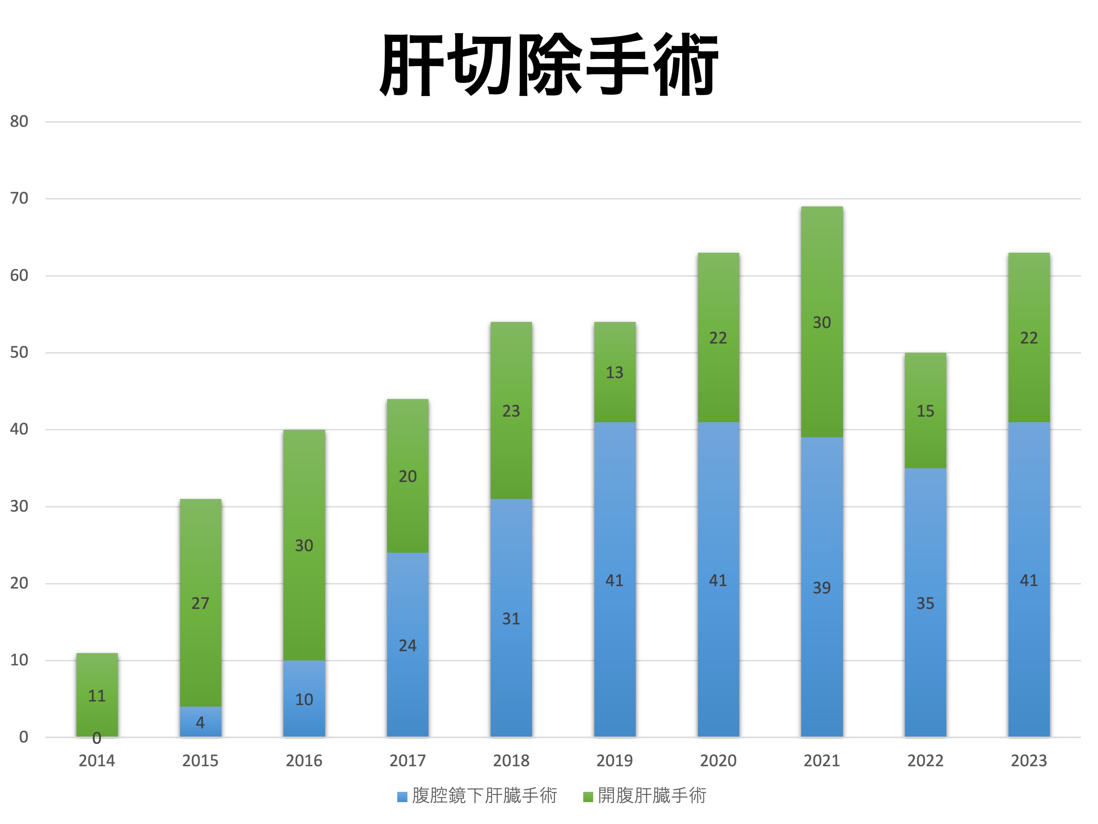 肝切除件数