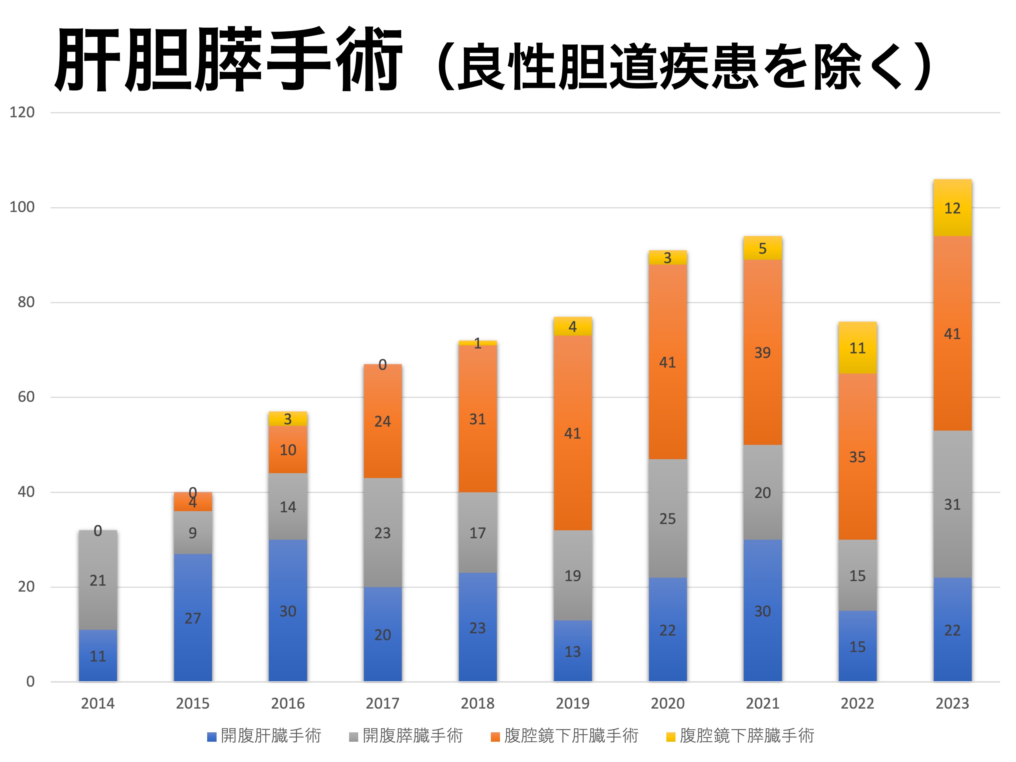 肝胆膵手術件数