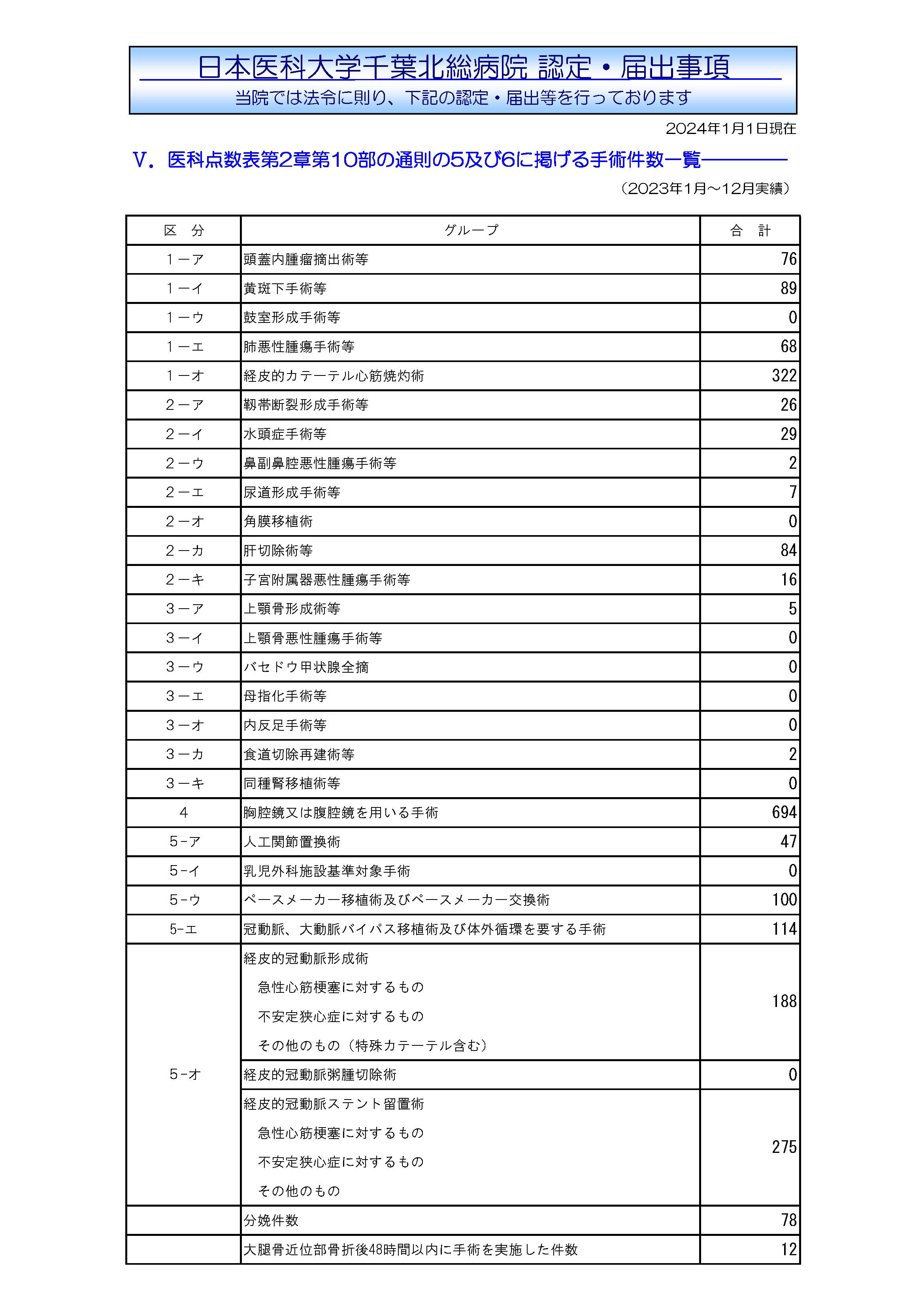 施設基準(令和6年4月1日現在)手術件数②