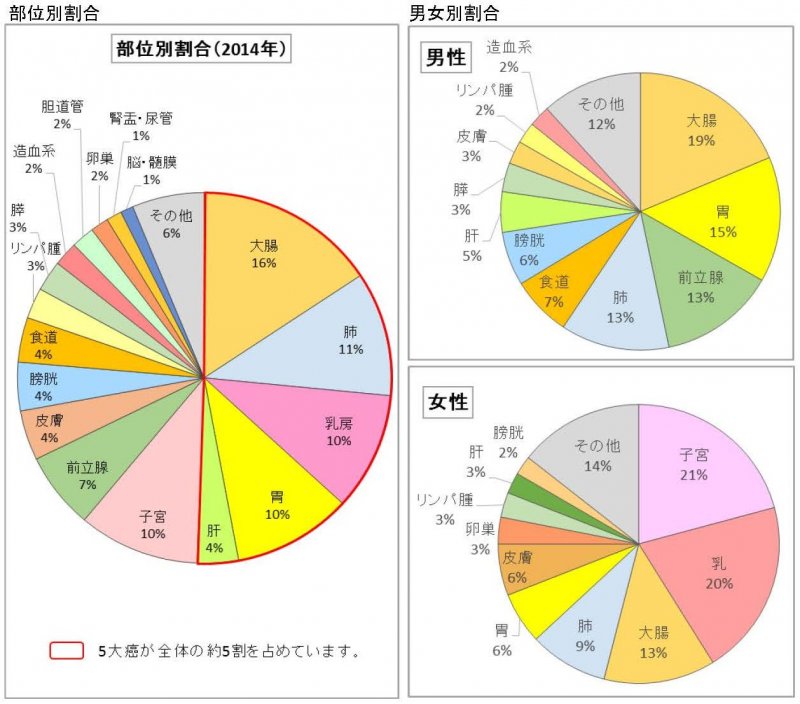 2014年院内がん登録