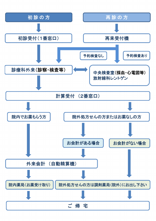 受診方法