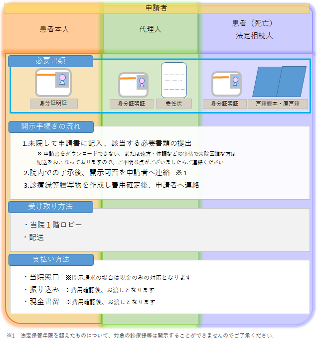 カルテ開示方法