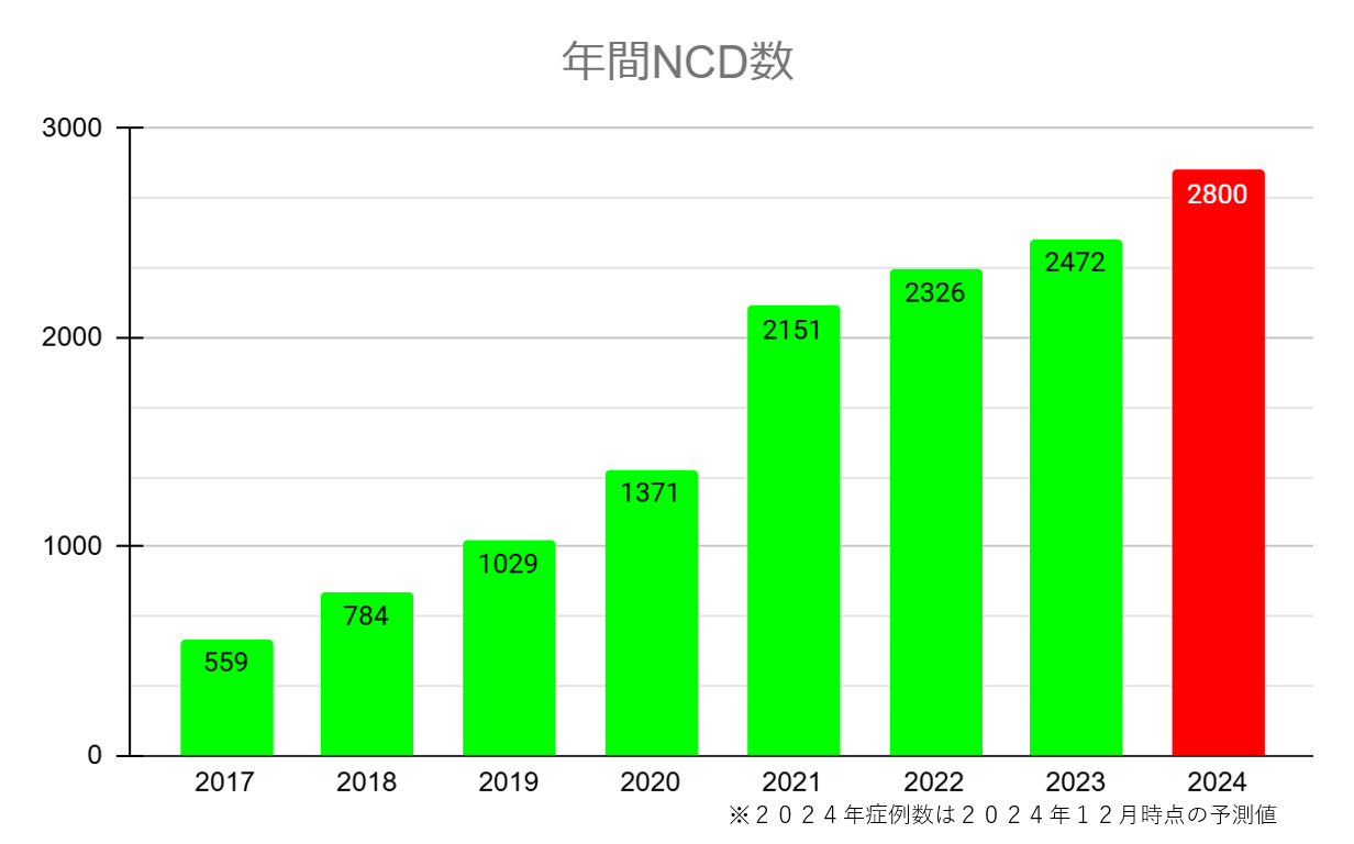 年間症例数