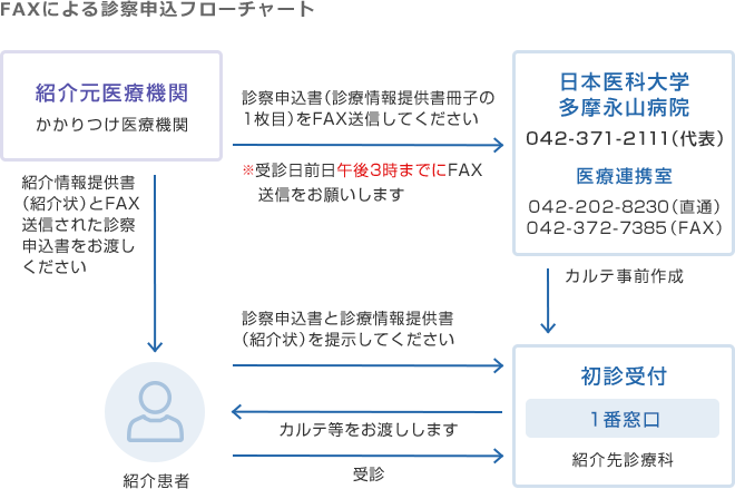 FAXによる診察申込みフローチャート