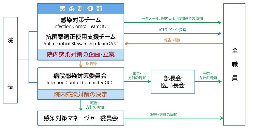 感染制御部組織図