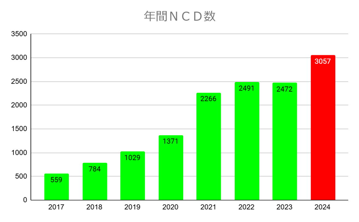 年間手術件数とレーザー件数の合計推移