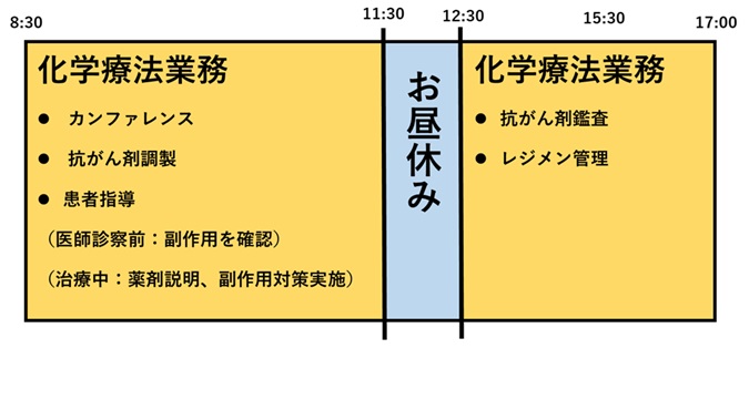 業務スケジュール化学療法