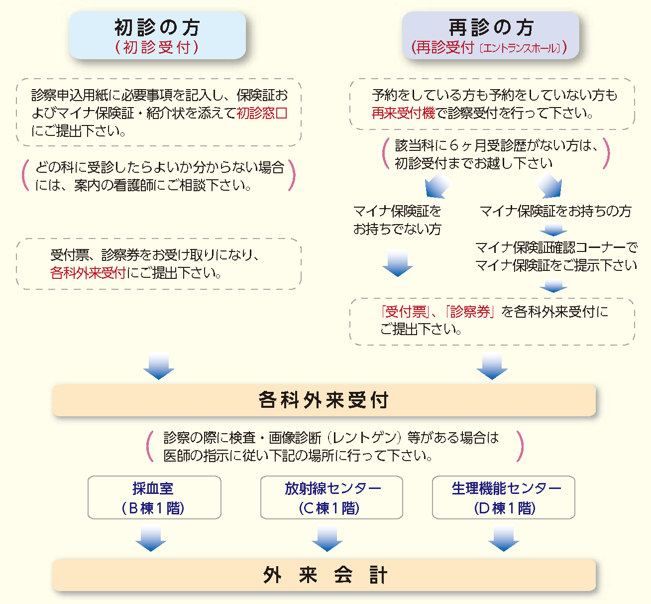 外来受診の流れ