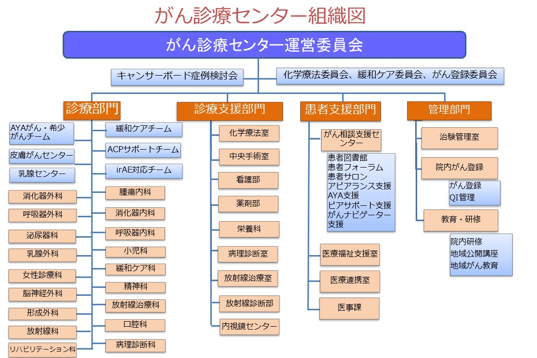 武蔵小杉病院がん診療センター.2