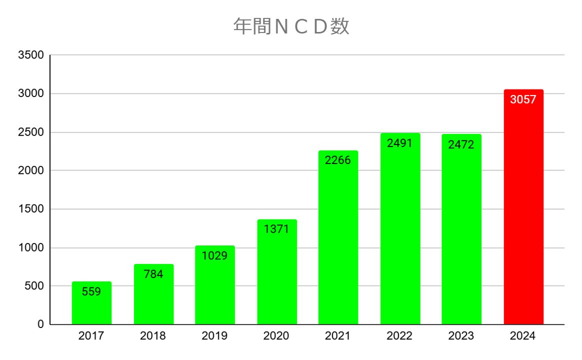 年間手術件数とレーザー件数の合計推移 年間手術件数とレーザー件数の合計推移