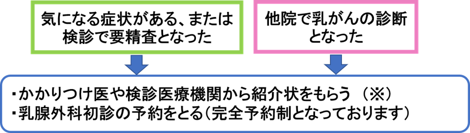 乳がんの検査と診断「当院受診と検査の流れ」 乳がんの検査と診断「当院受診と検査の流れ」