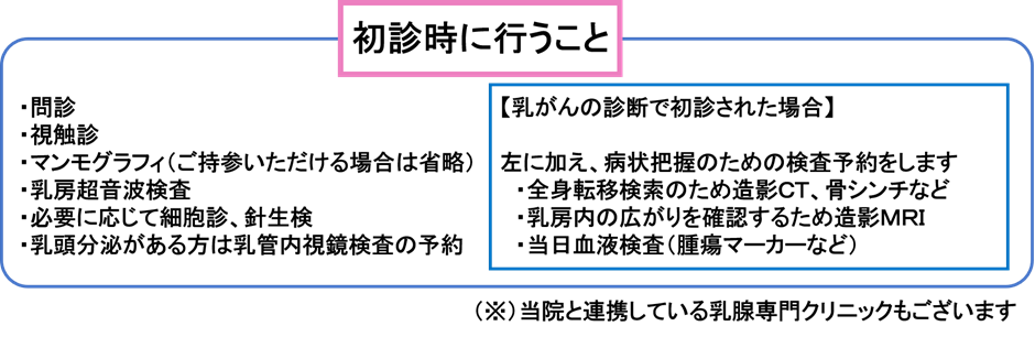 乳がんの検査と診断「初診時に行うこと」 乳がんの検査と診断「初診時に行うこと」
