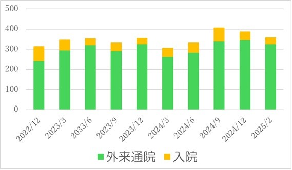 化学療法室集計 化学療法室集計