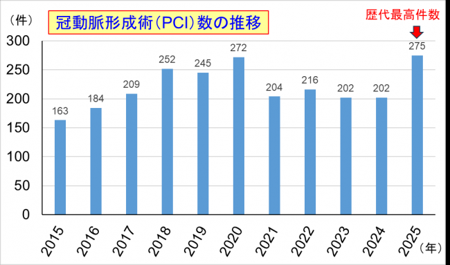 循環器内科_診療実績