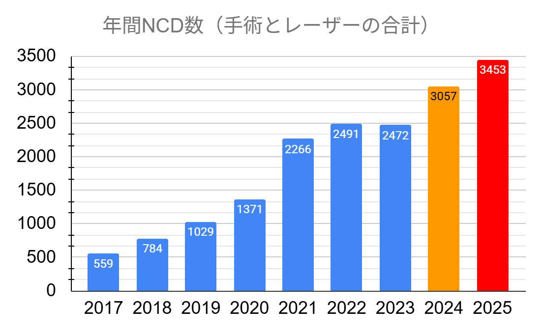 NCD2025