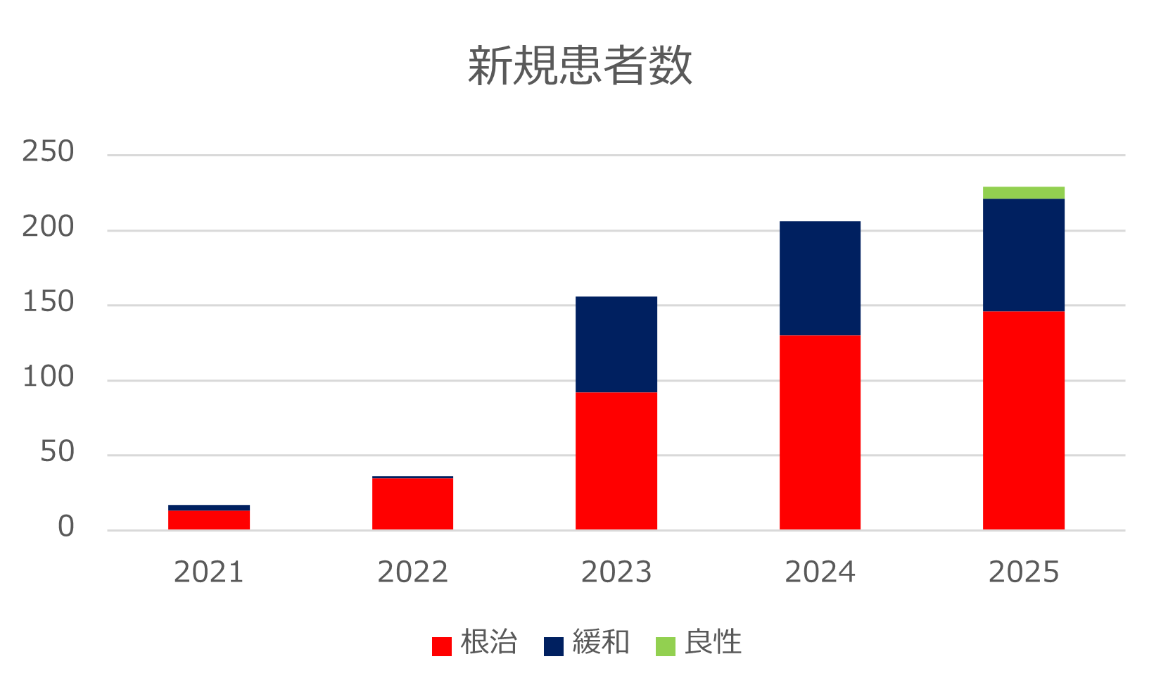 放射線治療実績2025
