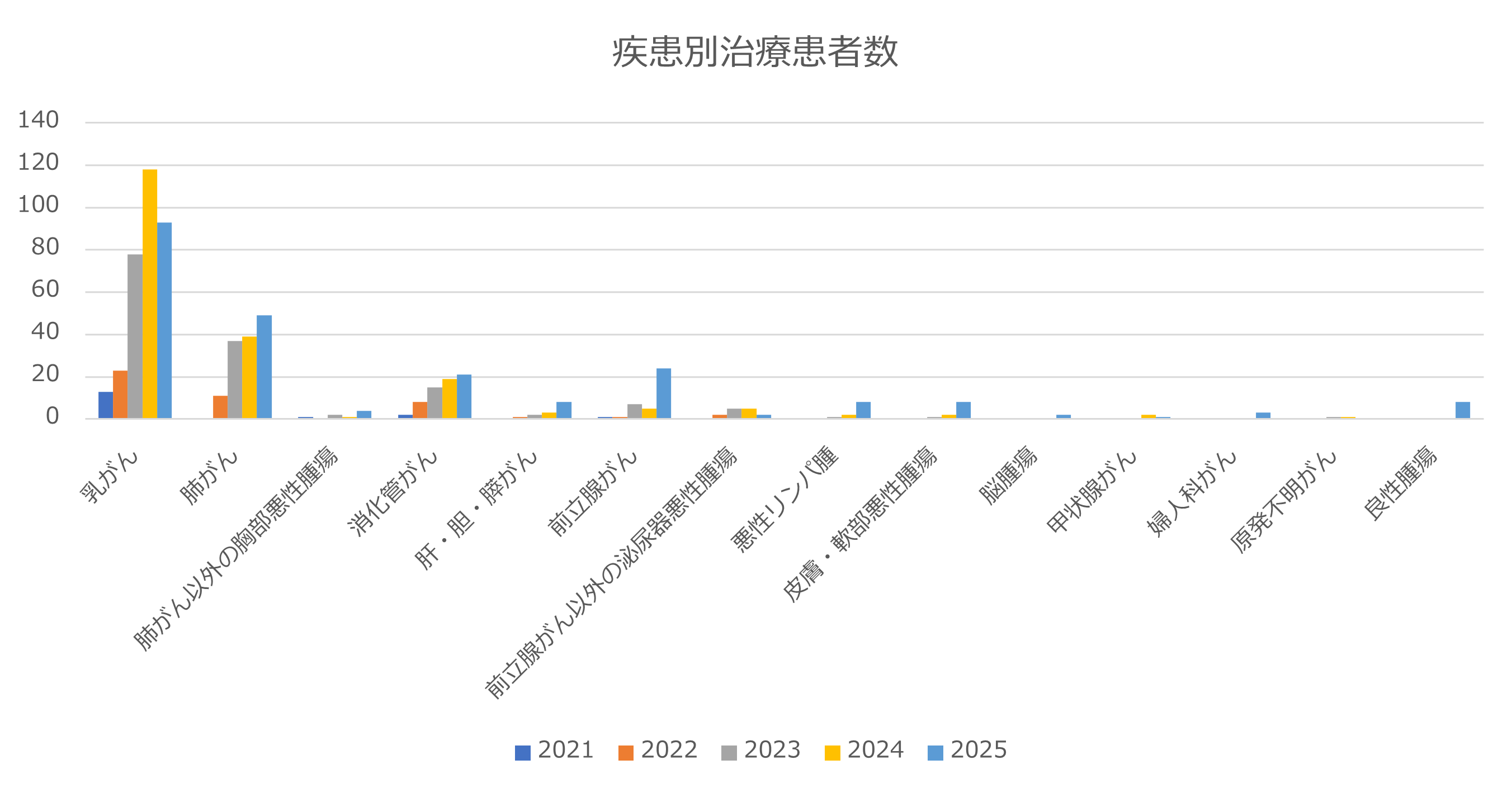 疾患別治療患者数