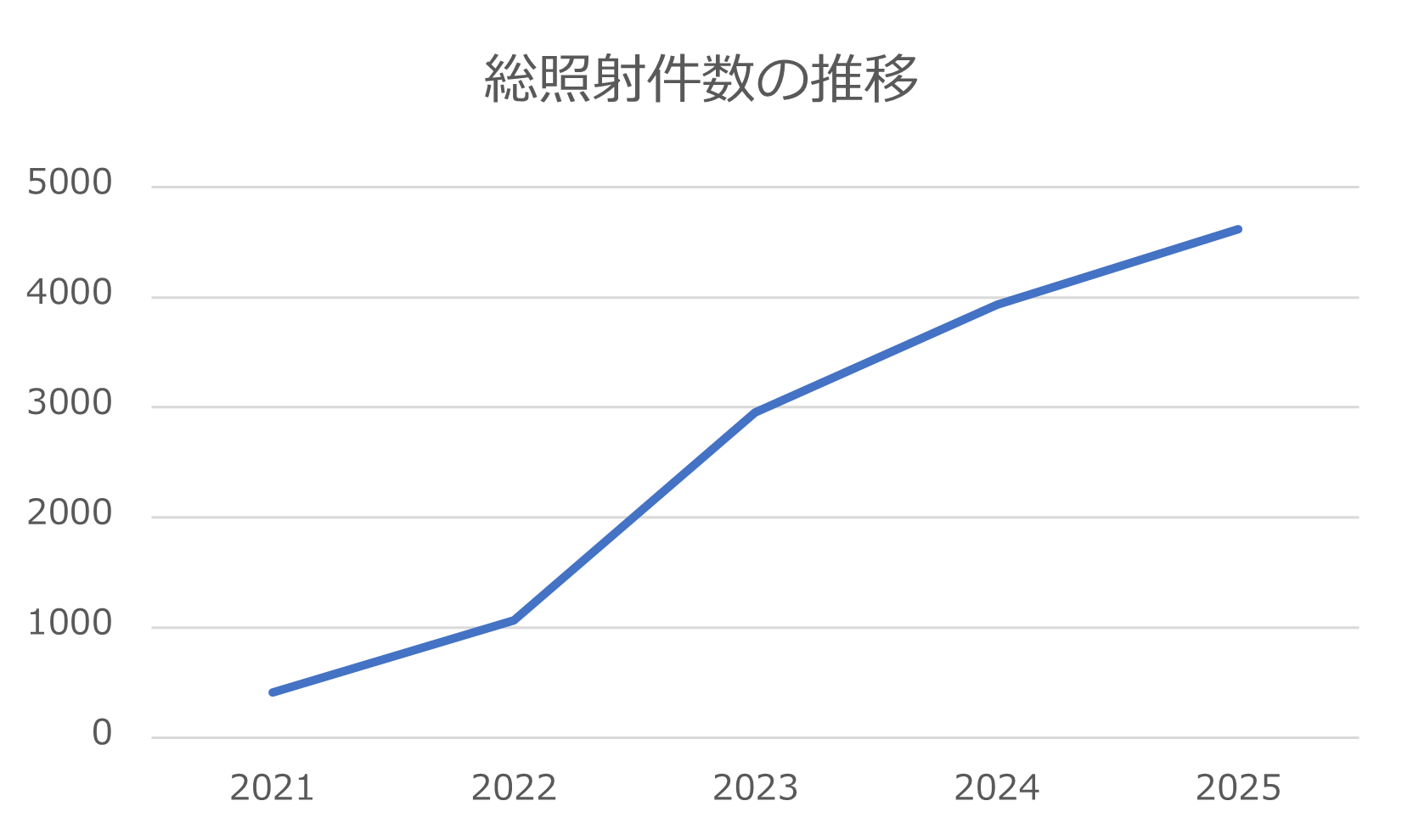 総照射件数推移