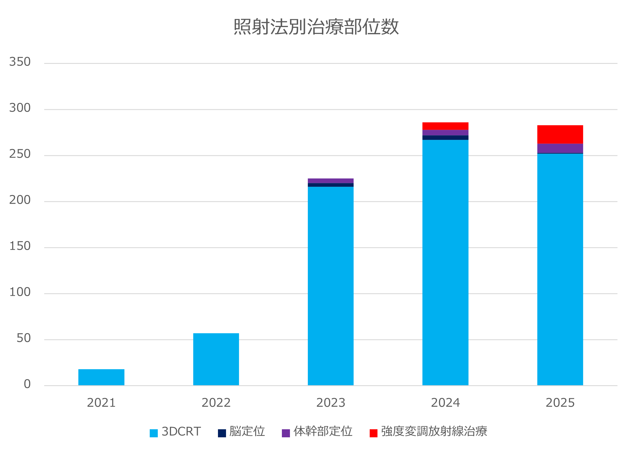 照射法別治療部位数