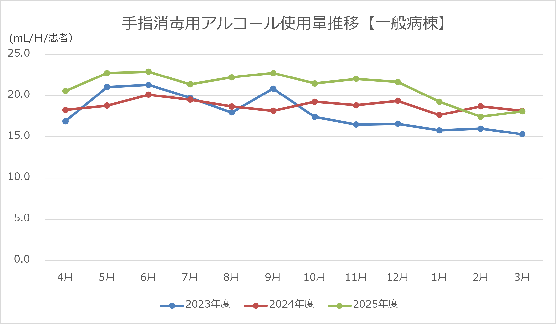 7_【病院HP用】一般病棟_手指衛生サーベイランス
