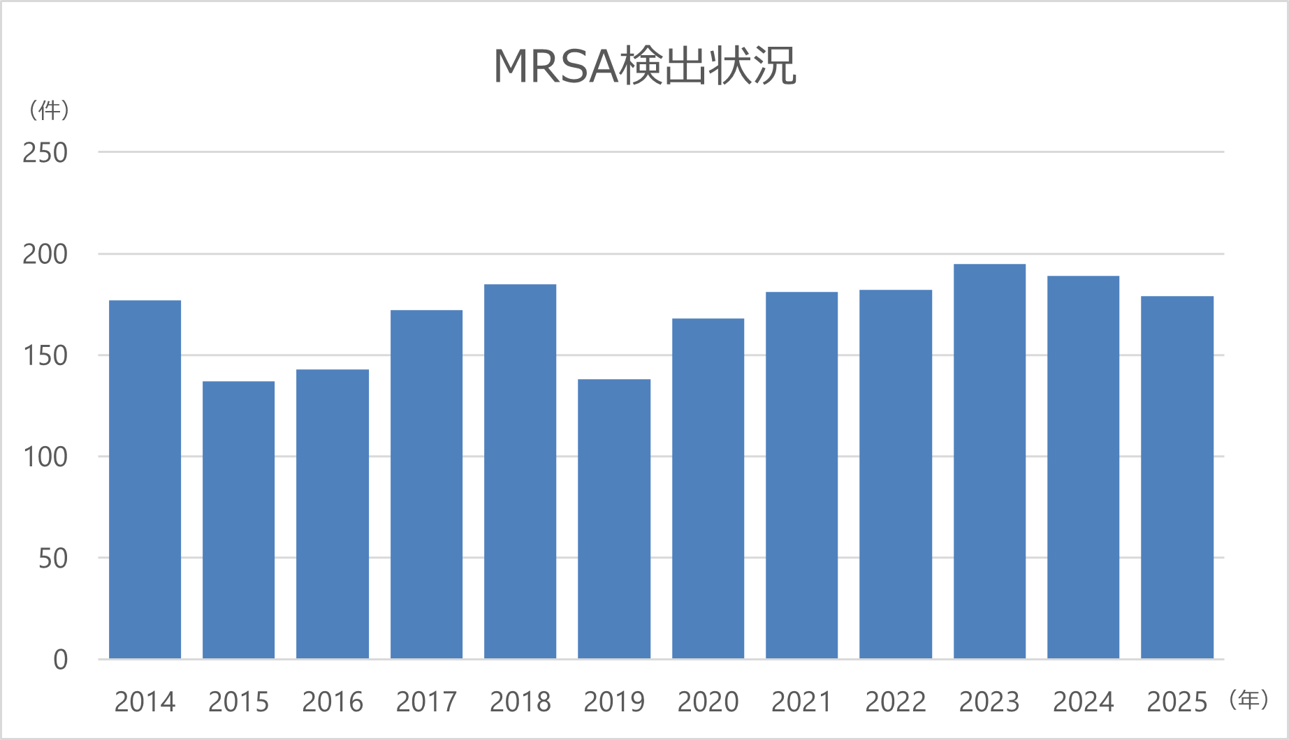 10_MRSA検出状況
