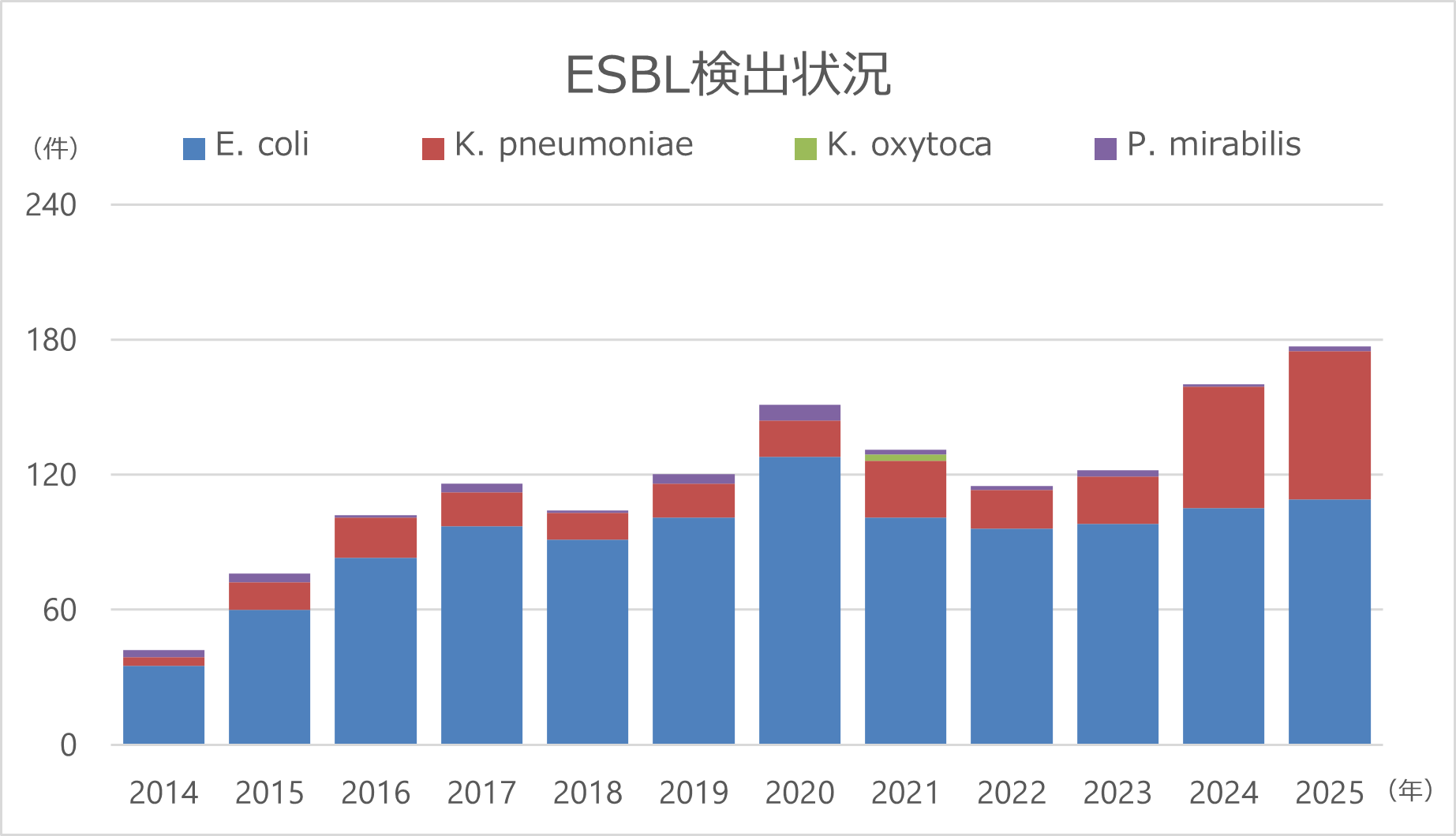 11_ESBL検出状況