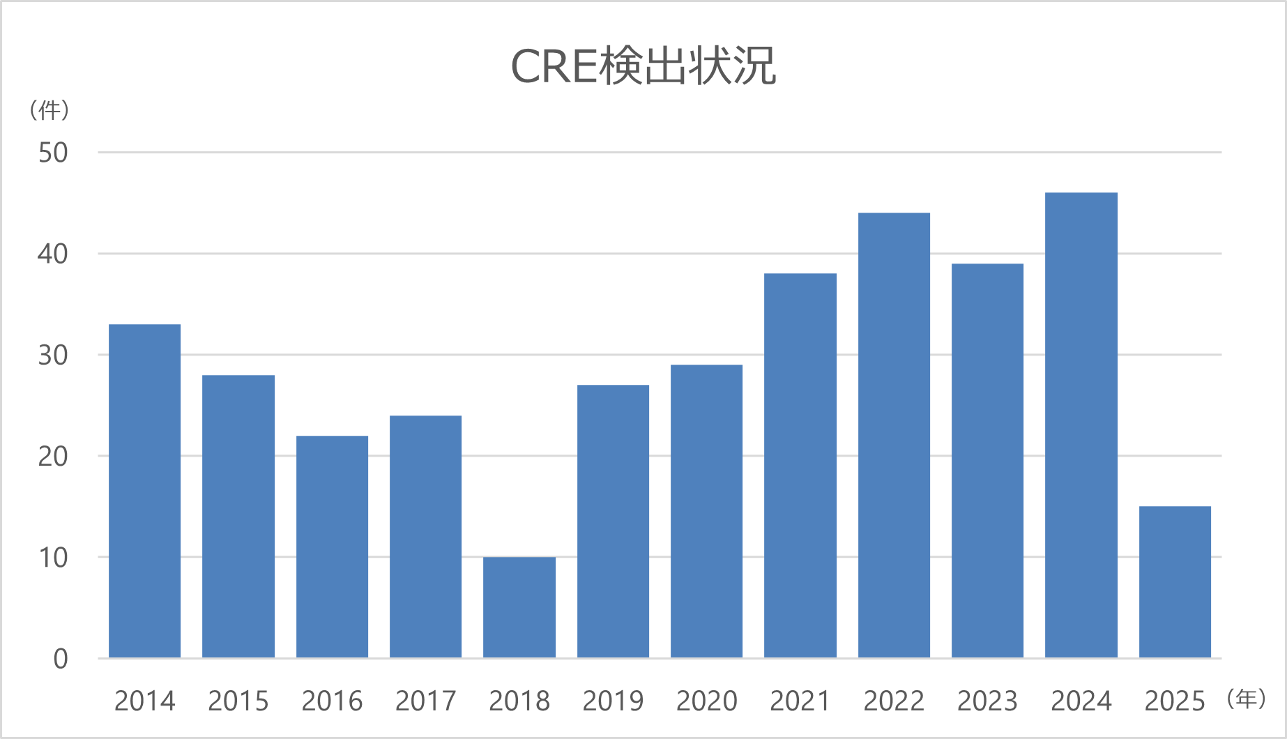 12_CRE検出状況