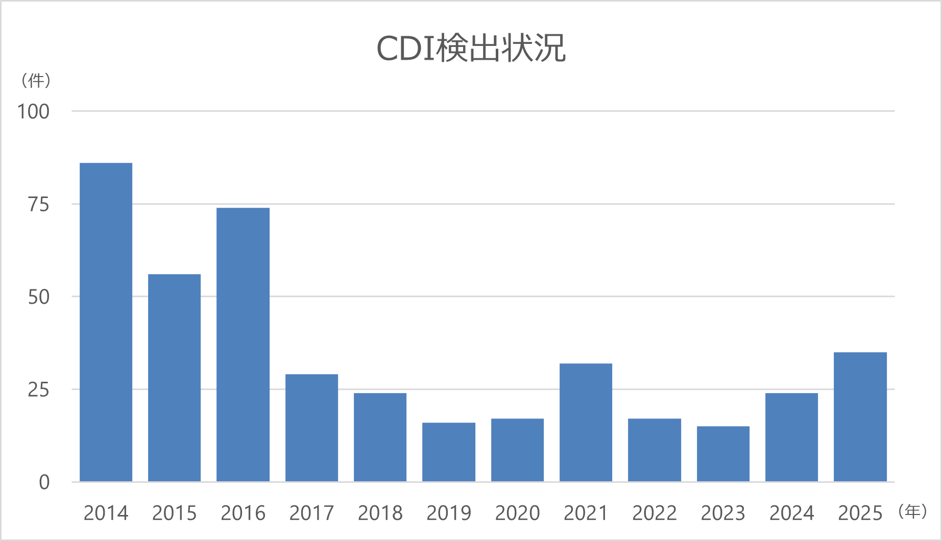 13_CDI検出状況