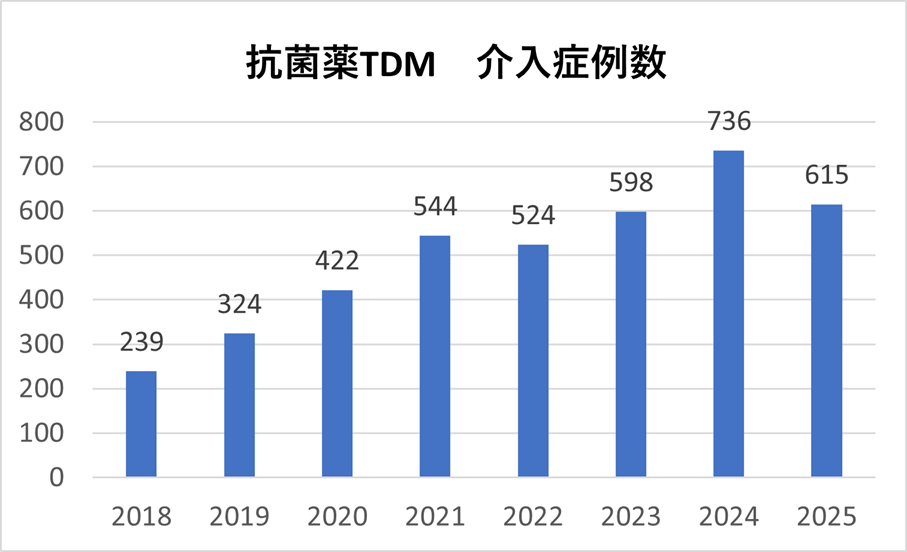 抗菌薬TDM介入2026